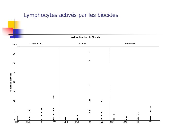 Lymphocytes activés par les biocides 