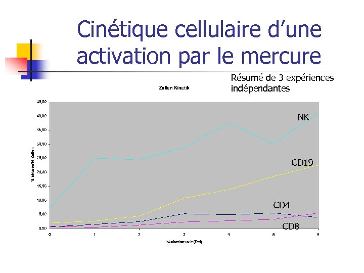 Cinétique cellulaire d’une activation par le mercure Résumé de 3 expériences indépendantes NK CD