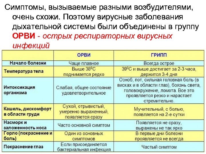 Симптомы, вызываемые разными возбудителями, очень схожи. Поэтому вирусные заболевания дыхательной системы были объединены в