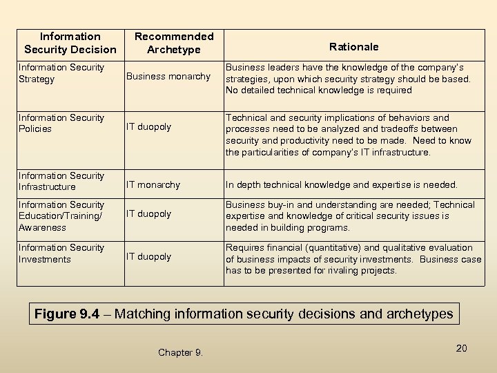 Information Security Decision Information Security Strategy Recommended Archetype Business monarchy Rationale Business leaders have