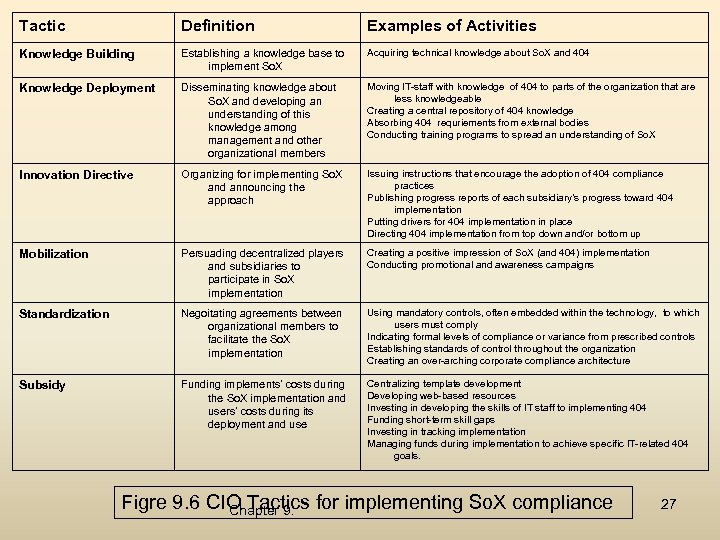 Tactic Definition Examples of Activities Knowledge Building Establishing a knowledge base to implement So.