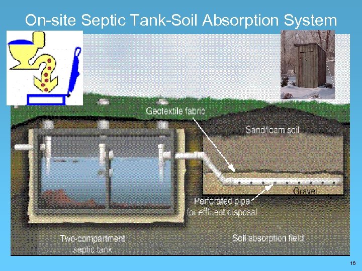 On-site Septic Tank-Soil Absorption System 16 
