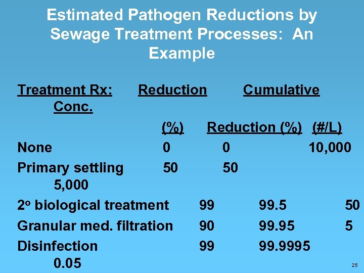 Estimated Pathogen Reductions by Sewage Treatment Processes: An Example Treatment Rx: Conc. Reduction (%)