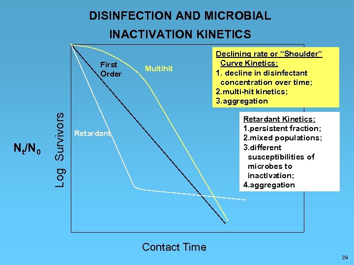 DISINFECTION AND MICROBIAL INACTIVATION KINETICS Nt/N 0 Log Survivors First Order Multihit Declining rate