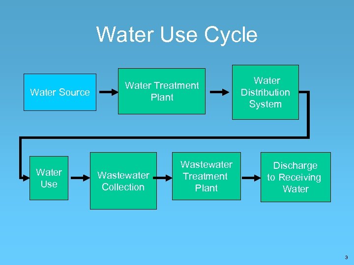 Water Use Cycle Water Source Water Use Water Treatment Plant Wastewater Collection Wastewater Treatment