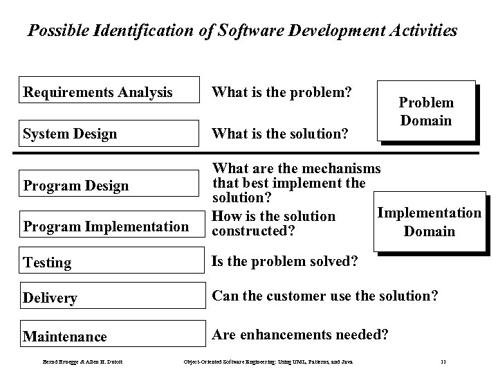 Possible Identification of Software Development Activities Requirements Analysis What is the problem? System Design