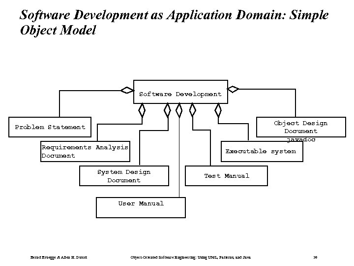 Software Development as Application Domain: Simple Object Model Software Development Object Design Document javadoc