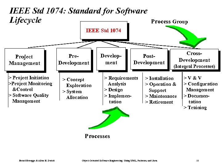 IEEE Std 1074: Standard for Software Lifecycle Process Group IEEE Std 1074 Project Management