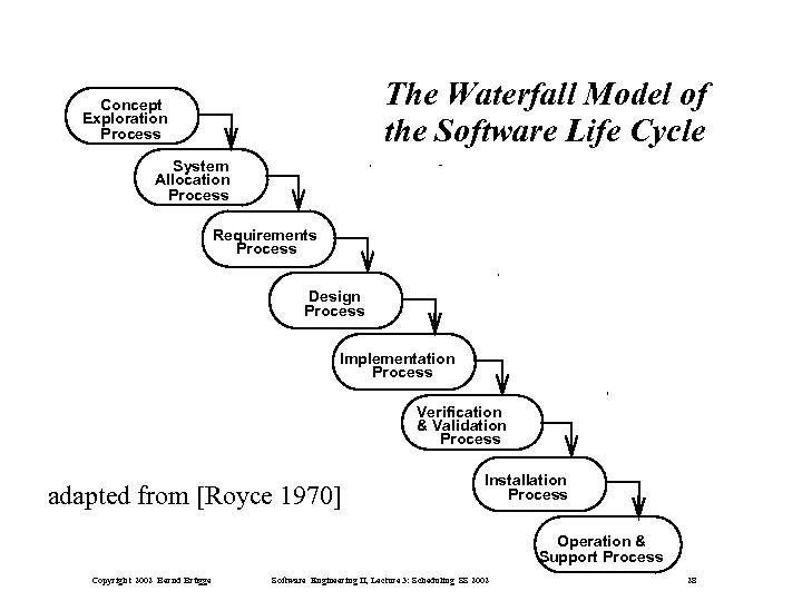 The Waterfall Model of the Software Life Cycle Concept Exploration Process System Allocation Process