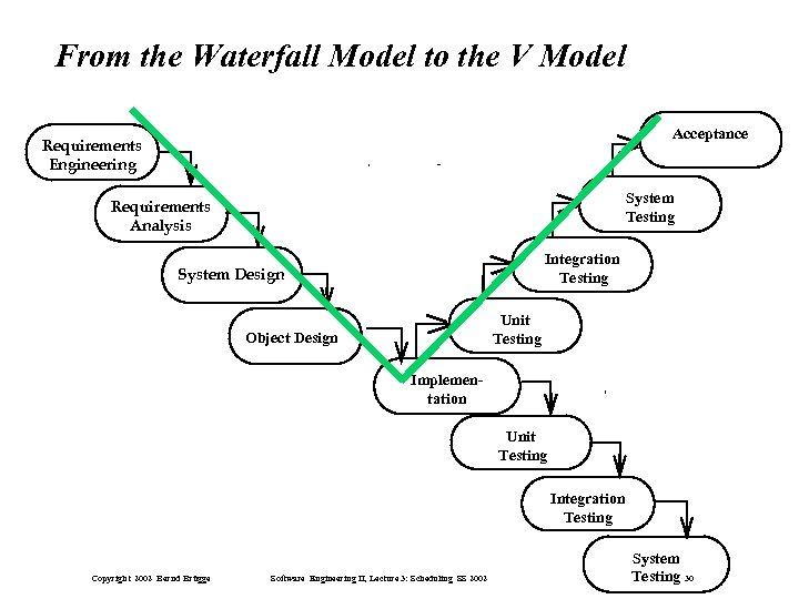 From the Waterfall Model to the V Model Acceptance Requirements Engineering System Testing Requirements
