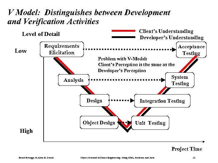V Model: Distinguishes between Development and Verification Activities Client’s Understanding Developer’s Understanding Level of
