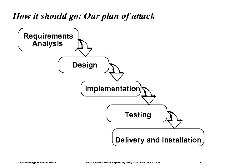 How it should go: Our plan of attack Requirements Analysis Design Implementation Testing Delivery