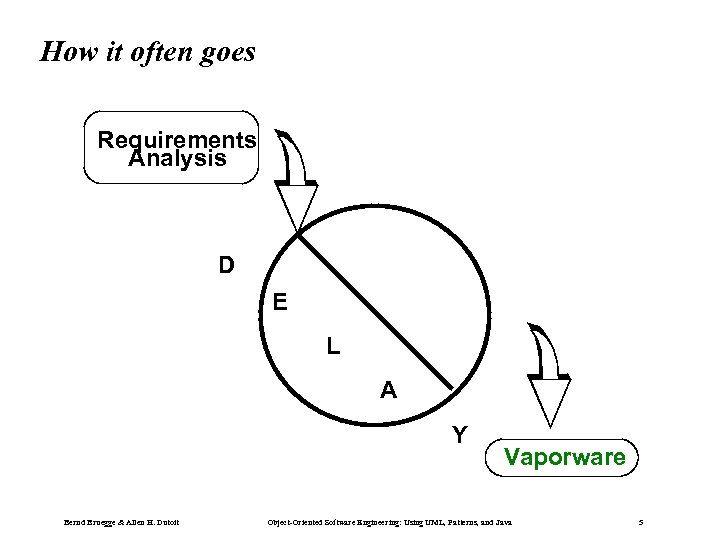 How it often goes Requirements Analysis D E L A Y Bernd Bruegge &