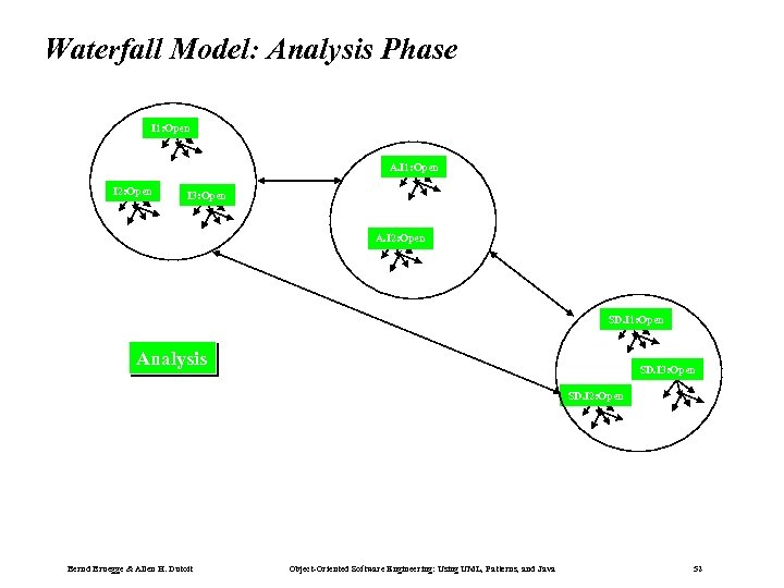 Waterfall Model: Analysis Phase I 1: Open A. I 1: Open I 2: Open