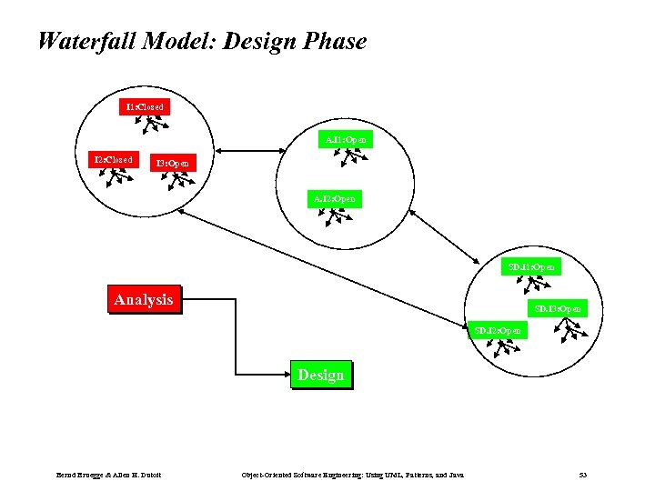 Waterfall Model: Design Phase I 1: Closed A. I 1: Open I 2: Closed