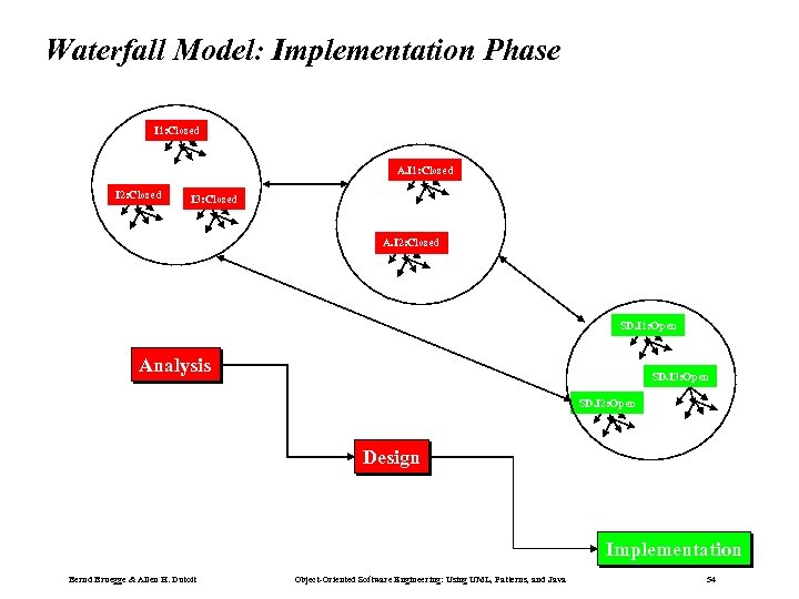 Waterfall Model: Implementation Phase I 1: Closed A. I 1: Closed I 2: Closed