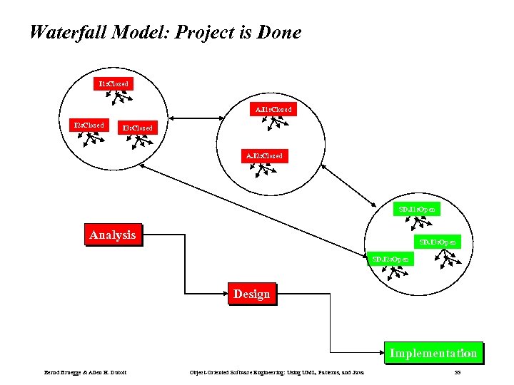 Waterfall Model: Project is Done I 1: Closed A. I 1: Closed I 2: