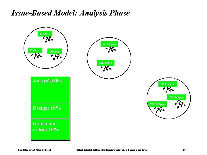 Issue-Based Model: Analysis Phase I 1: Open A. I 1: Open I 2: Open