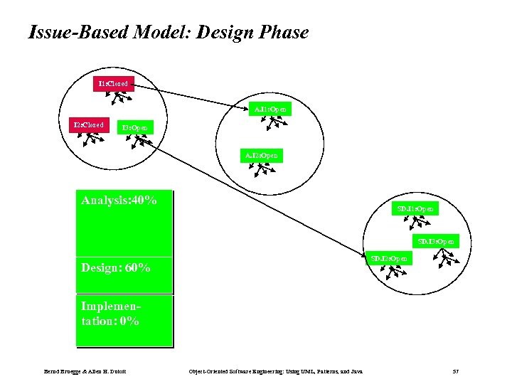 Issue-Based Model: Design Phase I 1: Closed A. I 1: Open I 2: Closed