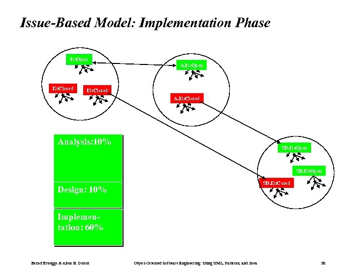 Issue-Based Model: Implementation Phase I 1: Open A. I 1: Open I 2: Closed