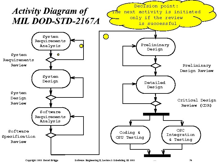 Activity Diagram of MIL DOD-STD-2167 A Decision point: The next activity is initiated only