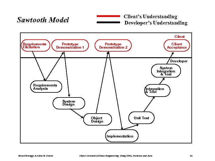Client’s Understanding Developer’s Understanding Sawtooth Model Client Requirements Elicitation Prototype Demonstration 1 Prototype Demonstration