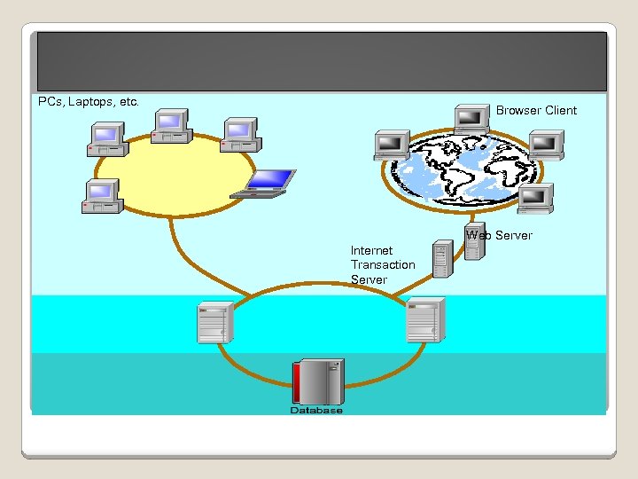 PCs, Laptops, etc. Browser Client Web Server Internet Transaction Server 
