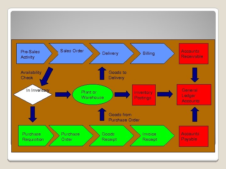 Pre-Sales Activity Sales Order Delivery Availability Check In Inventory Billing Accounts Receivable Goods to