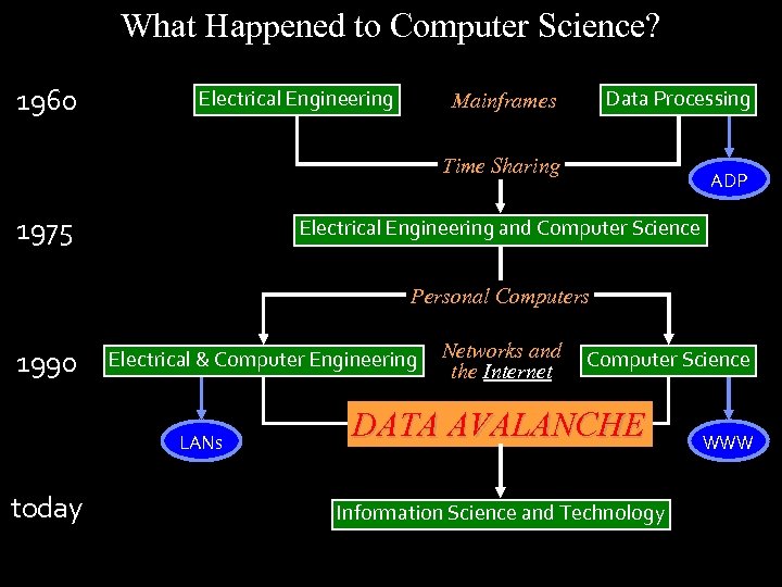 What Happened to Computer Science? 1960 Electrical Engineering Data Processing Mainframes Time Sharing 1975