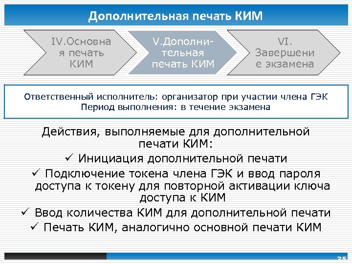 Дополнительная печать КИМ IV. Основна я печать КИМ V. Дополнительная печать КИМ VI. Завершени