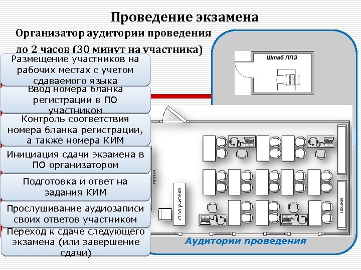 Проведение экзамена Организатор аудитории проведения до 2 часов (30 минут на участника) Размещение участников