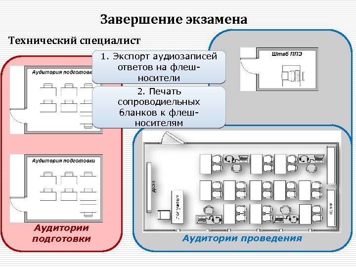 Завершение экзамена Технический специалист 1. Экспорт аудиозаписей ответов на флешносители 2. Печать сопроводиельных бланков