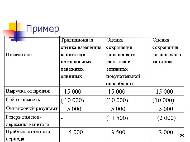 Пример Показатели Традиционная оценка изменения капитала(в номинальных денежных единицах Выручка от продаж 15 000