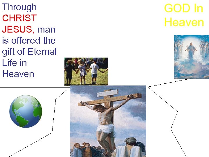Through CHRIST JESUS, man is offered the gift of Eternal Life in Heaven GOD
