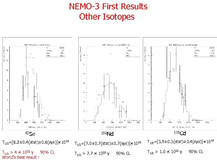 NEMO-3 First Results Other Isotopes 82 Se 116 Cd 150 Nd T 1/2=[8. 2±