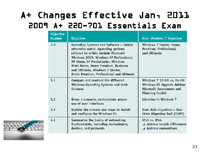 A+ Changes Effective Jan, 2011 2009 A+ 220 -701 Essentials Exam 23 