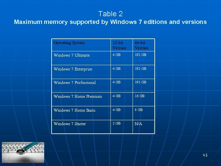 Table 2 Maximum memory supported by Windows 7 editions and versions Operating System 32