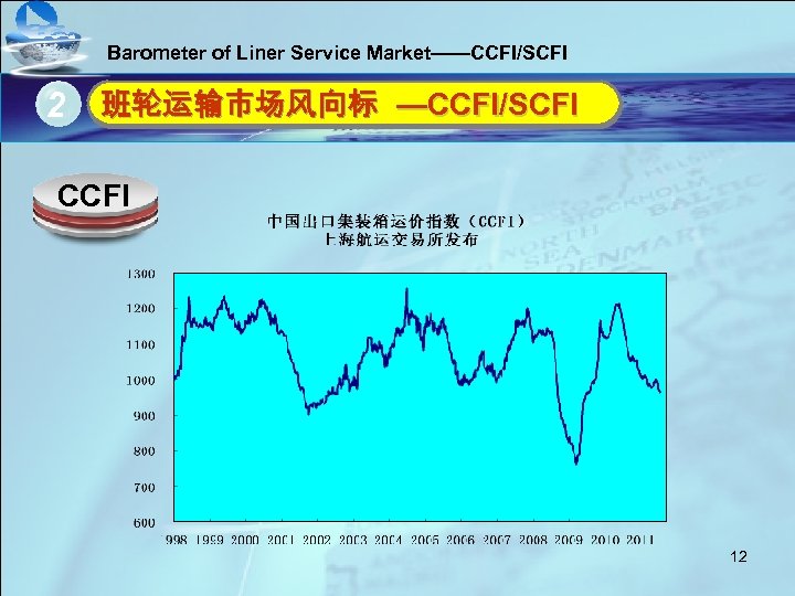 Barometer of Liner Service Market——CCFI/SCFI 2 单击此处编辑母版标题样式 班轮运输市场风向标 —CCFI/SCFI • 单击此处编辑母版文本样式 CCFI • 第二级