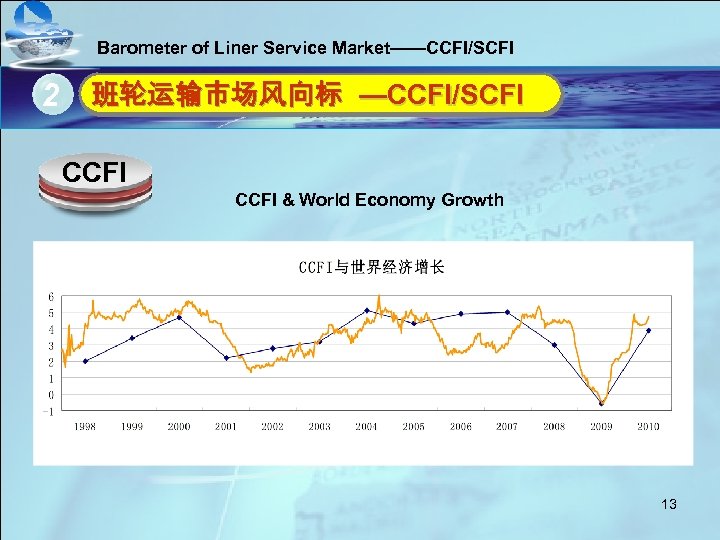 Barometer of Liner Service Market——CCFI/SCFI 2 单击此处编辑母版标题样式 班轮运输市场风向标 —CCFI/SCFI • 单击此处编辑母版文本样式 CCFI & World