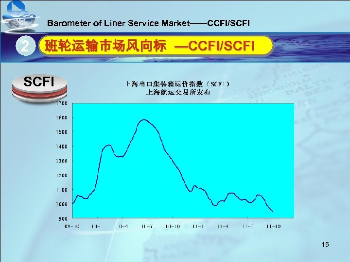 Barometer of Liner Service Market——CCFI/SCFI 2 单击此处编辑母版标题样式 班轮运输市场风向标 —CCFI/SCFI • SCFI 单击此处编辑母版文本样式 • 第二级