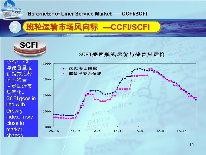 Barometer of Liner Service Market——CCFI/SCFI 2 单击此处编辑母版标题样式 班轮运输市场风向标 —CCFI/SCFI • SCFI 单击此处编辑母版文本样式 • 第二级