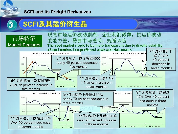 SCFI and its Freight Derivatives 3 单击此处编辑母版标题样式 SCFI及其运价衍生品 现货市场运价波动剧烈，企业利润微薄，抗运价波动 的能力差，需要市场透明，规避风险 • 市场特征 单击此处编辑母版文本样式 Market