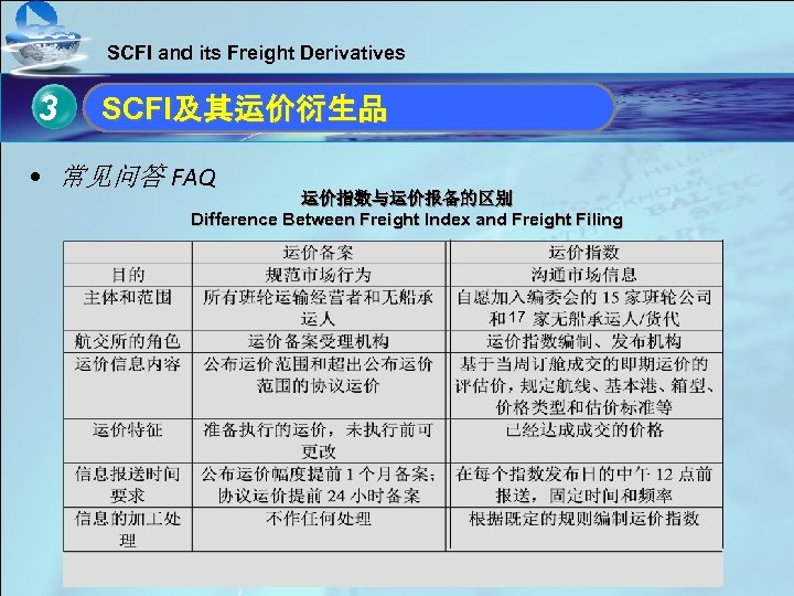 SCFI and its Freight Derivatives 3 单击此处编辑母版标题样式 SCFI及其运价衍生品 单击此处编辑母版文本样式 • • 常见问答 FAQ •