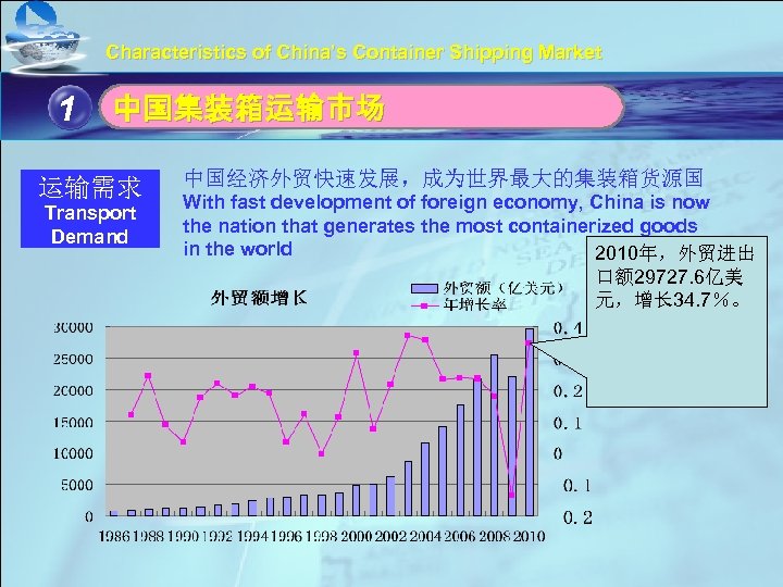 Characteristics of China’s Container Shipping Market 1 单击此处编辑母版标题样式 中国集装箱运输市场 • 单击此处编辑母版文本样式 中国经济外贸快速发展，成为世界最大的集装箱货源国 运输需求 With