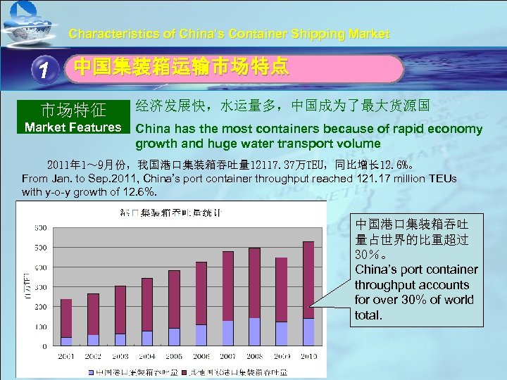 Characteristics of China’s Container Shipping Market 1 单击此处编辑母版标题样式 中国集装箱运输市场特点 • 市场特征 经济发展快，水运量多，中国成为了最大货源国 单击此处编辑母版文本样式 Market