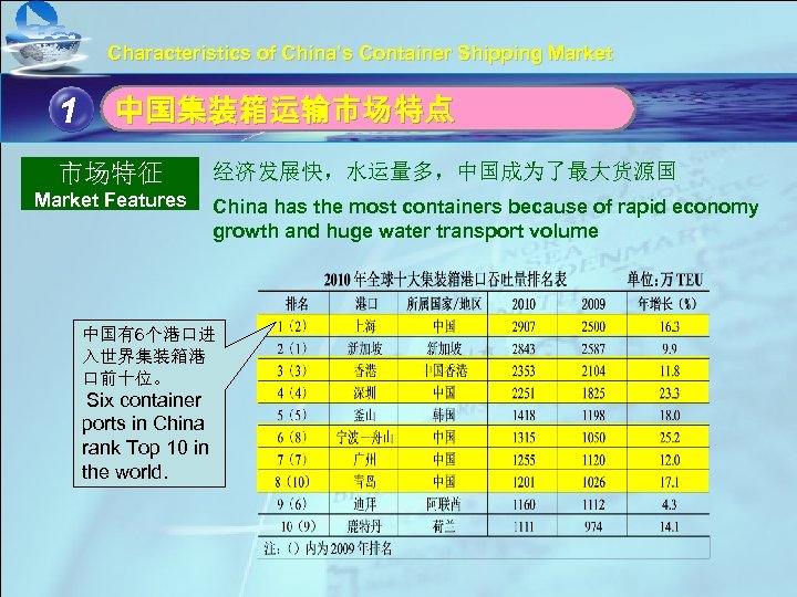 Characteristics of China’s Container Shipping Market 1 单击此处编辑母版标题样式 中国集装箱运输市场特点 • 市场特征 经济发展快，水运量多，中国成为了最大货源国 单击此处编辑母版文本样式 Market