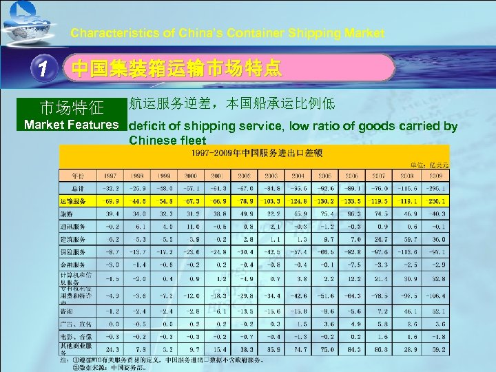Characteristics of China’s Container Shipping Market 1 单击此处编辑母版标题样式 中国集装箱运输市场特点 • 市场特征 航运服务逆差，本国船承运比例低 单击此处编辑母版文本样式 Market