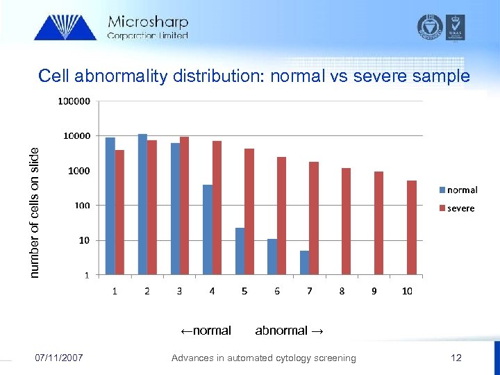 number of cells on slide Cell abnormality distribution: normal vs severe sample ←normal 07/11/2007