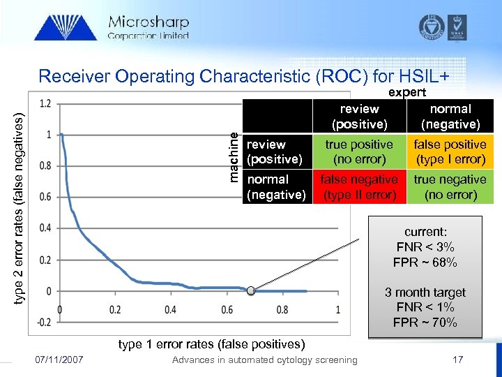 Receiver Operating Characteristic (ROC) for HSIL+ expert machine type 2 error rates (false negatives)