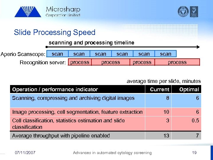 Slide Processing Speed scanning and processing timeline Aperio Scanscope: scan Recognition server: process scan